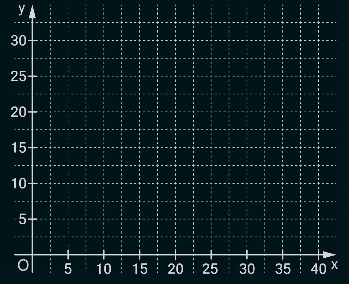 Koordinatensystem mit x-Achse 0-40, y-Achse bis 35, gestricheltes Raster und Ursprung O.